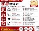 楽天市場 RPP広告の運用代行／改善します 現役ECディレクターが広告運用をサポートします イメージ5