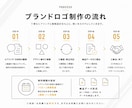企業価値を高めるミニマルなブランドロゴを設計します 修正無制限｜著作権譲渡｜実績300件以上｜キャンセル保証 イメージ10
