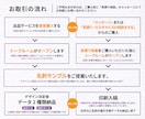 簡単に頼めるデザイナーズ名刺を作成します 30種類以上のテンプレートの中から選ぶだけ！ イメージ10