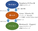 マイコンシステム開発をサポートしますます Raspberry Pi Pico W 温度湿度測定システム イメージ3