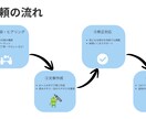 AIで丁寧な文章を作成します やさしく伝わる文章をAI＋人の手で丁寧に仕上げます！ イメージ2