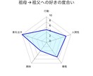 相性測定:お互いの恋愛関係のバランス測定します 素を出している度合い、尊敬、人間性、興味、行動を数値化します イメージ2