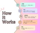 簡単なチラシのデザイン承ります 個人でお店をされている方向けに、チラシを作成しています！ イメージ1