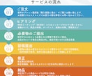 3名限定価格！商品ページ作成します 元受賞店のデザイナーが「売れるページ」を作成します！！ イメージ2