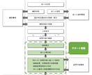 非住宅の省エネ変更手続きに関連する図書を作成します 【監理者・施工者向け】図書作成を任せて業務を省力化しましょう イメージ2