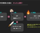制作費0円2年分のサーバー代でHP制作します 起業したて、新規事業立ち上げにぴったりの名刺用HP イメージ2