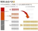 あなたのパワーポイント資料を精緻華憐に仕上げます 100戦錬磨の資料作成人が簡潔かつ大胆にブラッシュアップ！！ イメージ6