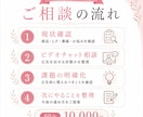 Meta広告を始める前の簡易相談にのります Meta広告を始める前に不安を整理します イメージ5