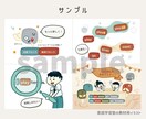 ゆるテイストの手書きイラスト描きます 教材/ブログ/プレゼンの挿絵に イメージ3