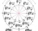 音楽制作を承ります 10年ほど音楽・アレンジ・作曲・編曲をやっております。 イメージ1