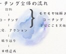 あなたのモヤモヤを紐解くコーチングを提供します 理系、研究開発者歓迎　モヤモヤを受け止め、心の重荷を軽くする イメージ4