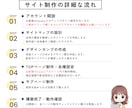 初心者も安心！SquareでECサイト制作します あなたのお店に“今すぐ使える”オンラインショップを。 イメージ5