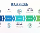ご要望に寄り添ったビジネス向けパワポ資料作成します 資料作成にお困りの方、まずはお気軽にお問い合わせください。 イメージ2