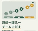 チームの理想と理念を全6回で一緒に言葉にします 【12月末までモニター価格】理想→理念→チームで試す イメージ1