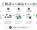 面倒な業務をAIで自動化します 日々の手作業を減らす仕組みを作成 イメージ4