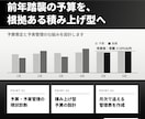 予算策定と予実管理の仕組みを財務のプロが設計します 前年踏襲の予算から卒業。根拠のある数字で経営判断できる体制へ イメージ1