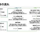 確実に集客効果のあるホームページを作成します 検索候補必ず上位・気持ちが伝わる構成をプロが提案 イメージ7