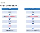 リハビリ学生・若手セラピストの学び方を指導します 暗記しても身につかないあなたへー繋がる学びで臨床が変わるー イメージ4