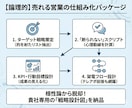 プロが成約特化型のインサイドセールスを構築します 営業の内製化へ！アポ獲得・成約率向上。売れる営業を仕組み化！ イメージ2