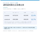 現役セラーがAmazon広告を月額で運用代行します 新規は毎月3社｜広告費10万円から・縛りなし イメージ5