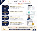 ココナラ電話相談の出品準備をサポートします すぐに完成！最短1日で電話待機ができる！ イメージ5