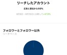 Instagramのいいね周りの運用代行します アクティブなユーザーを探して投稿数・フォロワー比率を指定可能 イメージ3