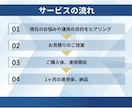 不動産特化！SNS運用代行をします 現役不動産業関係者が最適な運用をサポート！ イメージ3