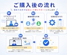 セミナー集客向け｜Meta広告初期設定を代行します セミナー・説明会・個別相談の集客に繋がる広告を配信したい方へ イメージ3