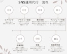 対応SNS４種可能！動画投稿SNS運用を行います YOUTUBE、Instagram、X、TikTok対応 イメージ3