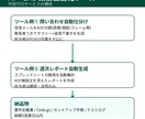 AI×GASで業務自動化ツールを作成します 問い合わせの仕分け・週次レポートシステムを3営業日納品 イメージ3