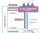 デジタル化・AI導入補助金の疑問すべてお答えします 【初めてでも安心】応用情報技術者 の有資格者が万全のサポート イメージ6