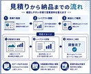 PowerPointの営業資料を見やすく整えます 既存資料を伝わるレイアウトに調整 イメージ3