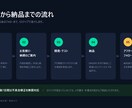MT4/MT5のEA作成代行　販売実績あります 市販レベル品質基準でMQL4/MQL5コーディングを行います イメージ4