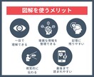 SNS投稿用のわかりやすい図解を制作します 伝える力を底上げ！情報整理からサポートします イメージ4
