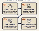 SNS運用AI秘書｜凍結対策で24時間自動化します 1日80件リミッター内蔵／深夜停止・ランダム待機付き イメージ7