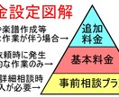 あなたの拘りを興します 初めての方・不安な方向け。各種依頼事前相談 イメージ1