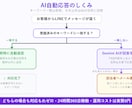 AI搭載LINE公式アカウント自動応答を構築します FAQにない質問にもAIが自然に回答、運用コスト実質0円 イメージ2