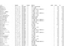 1円／件～！テレアポ＆メール営業リストを作成します 自社データベース600万件＋各種ポータルサイトからデータ抽出 イメージ5