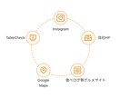 飲食店・店舗のWEB整備を代行します 丸投げOK！発見→予約を最短化！媒体整備で店舗の集客UP！ イメージ2
