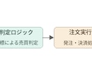 仮想通貨bot開発・API連携・通知実装いたします API接続から通知まで、実運用基準の堅牢なコードを構築します イメージ3