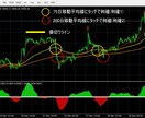 FX手法！通知が来たらエントリーする方法教えます 絶妙なタイミングで大底・天井を捉える移動平均線手法！ イメージ1