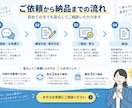 伝わる営業資料・提案資料を作成します 内容整理から構成まで、実務で使える資料に仕上げます イメージ3