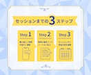 やりたいことを習慣化するライフコーチングをします ワーママ専用｜本当の自己肯定感に気づく自己理解サポート イメージ8