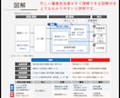 創業融資の創業計画書と追加書類一式で成功率上げます 創業計画書だけで大丈夫？面談に役立つ資料を作成。認定支援機関 イメージ6