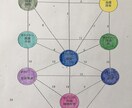生命の樹で人生の設計図を思い出しさせます 自分の使命や本質を生命の樹から思い出してみませんか？ イメージ5
