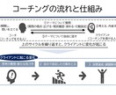コーチングで、あなたの適職探しをサポートします ICF認定コーチ×キャリコンによる１ランク上のコーチング イメージ2