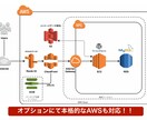 ワードプレスのサーバー構築&サイト作成します WordPressでブログを運営したいと思っているあなたへ！ イメージ2