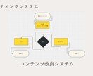 WEB関連の集客作業を完全に自動化します AI最新技術で集客作業を自動化 イメージ6