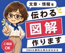 文章・情報を整理して伝わる図解を作成します SNS・note・資料を見やすく分かりやすく「見える形」に。 イメージ1