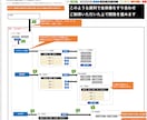 中小企業の負担を減らすwebシステム開発します 業務を効率化するシステムの開発から保守まで一貫対応！ イメージ3